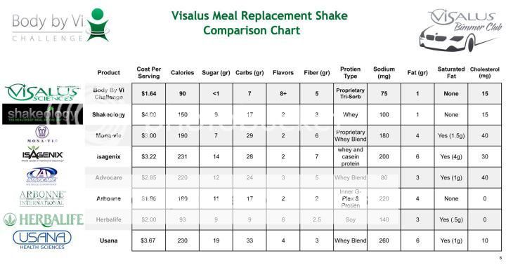 Vi Shake Comparison Chart